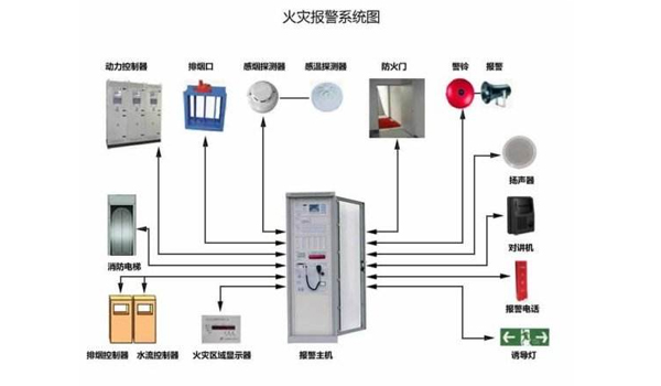 火灾自动报警系统的消防维保方案