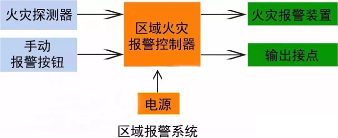 火灾报警系统形式选择及设计要求