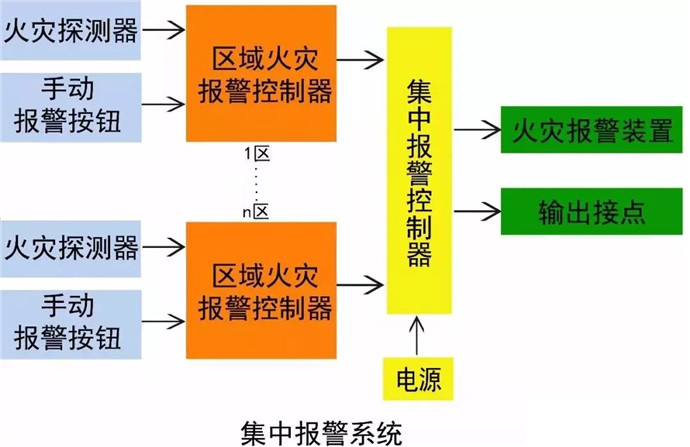 火灾报警系统形式选择及设计要求
