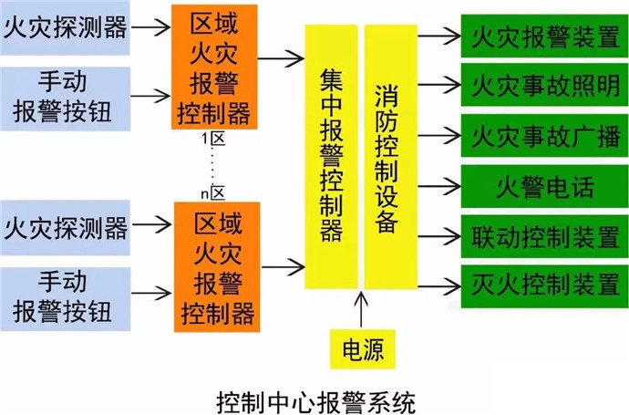 火灾报警系统形式选择及设计要求