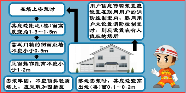城市消防远程监控系统安装