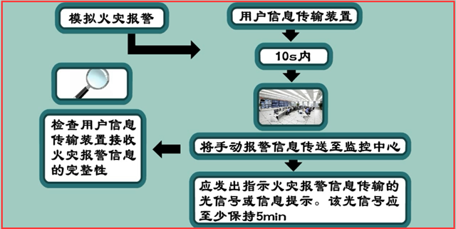 城市消防远程监控系统安装