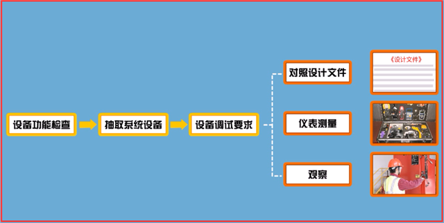 火灾自动报警系统的现场功能性检测和维护管理