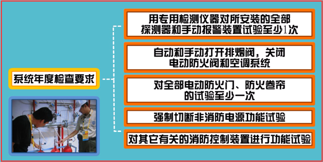 火灾自动报警系统的现场功能性检测和维护管理