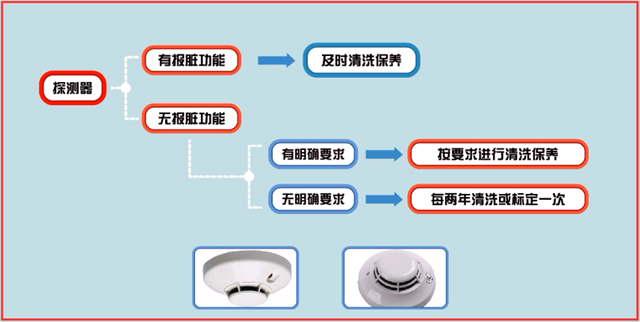 火灾自动报警系统的现场功能性检测和维护管理