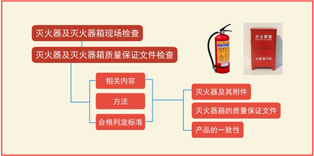 建筑灭火器配置竣工验收4大项