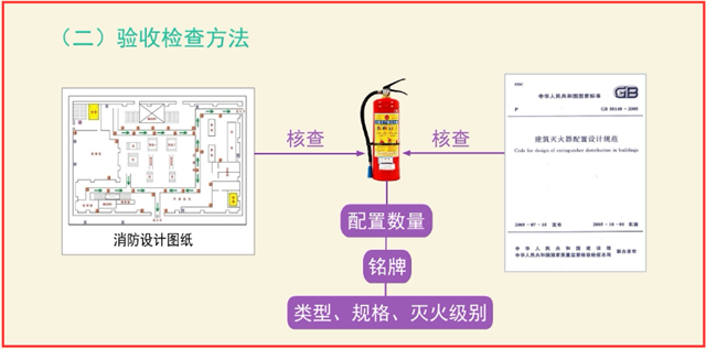 建筑灭火器配置竣工验收4大项