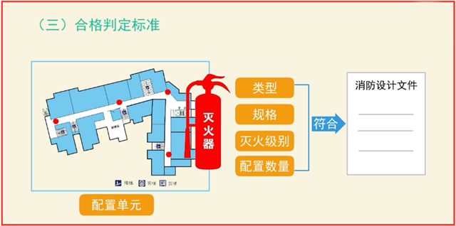 建筑灭火器配置竣工验收4大项