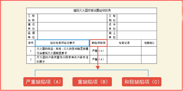 建筑灭火器配置竣工验收4大项