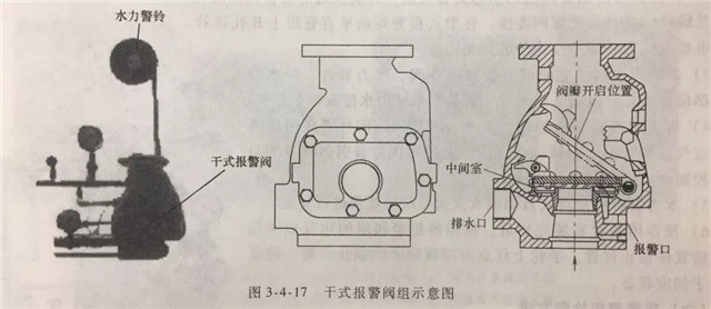 报警阀组的安装调试与检测验收