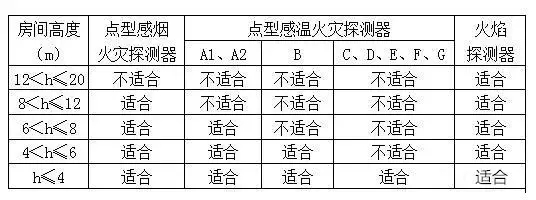 不同类型火灾探测器适用场所