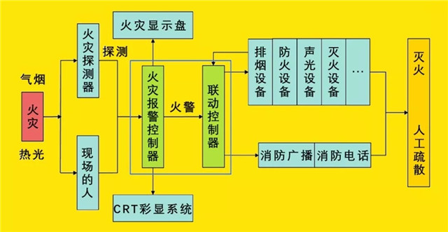 火灾自动报警系统工作原理及分类