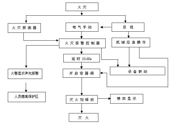 FL-EZX-4/FL-EZX-ZF70高压二氧化碳气体自动灭火系统