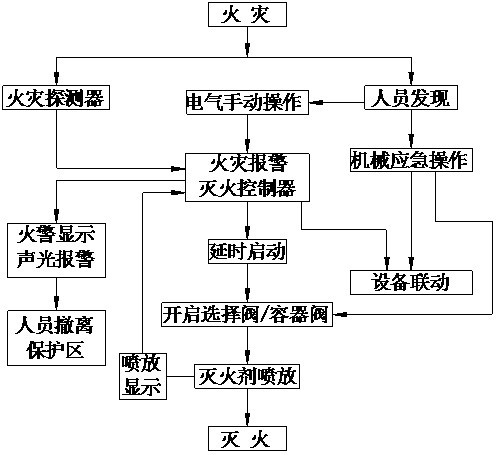 IG541气体灭火系统工作原理