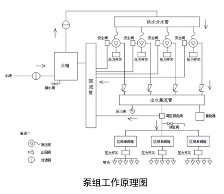 雾阵高压细水雾泵组系统