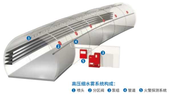 高压细水雾灭火系统在电缆隧道中的应用