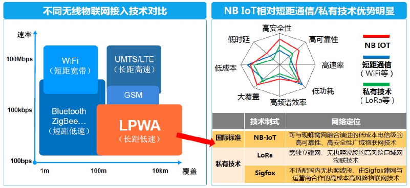 NB-IoT技术优势