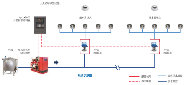 高压细水雾灭火系统组成