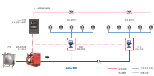 高压细水雾灭火系统