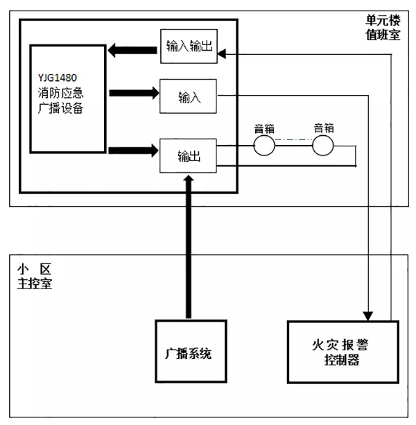 YJG1480消防应急广播设备应用