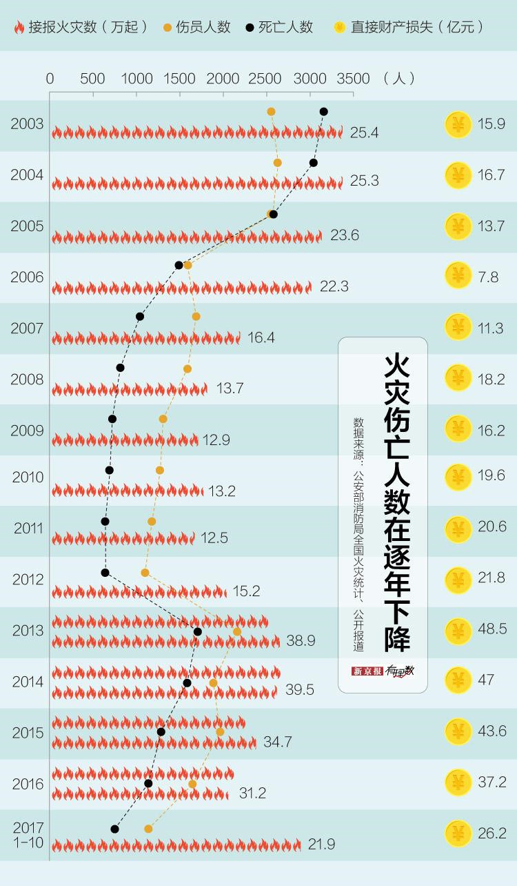 近15年发生火灾超346.7万起