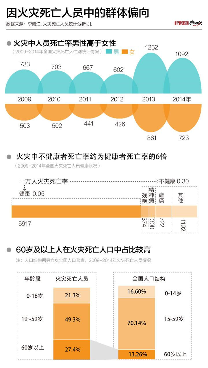 火灾中男性死亡率高于女性