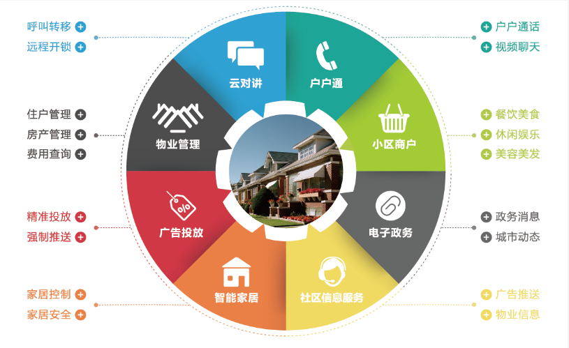 大华智慧社区解决方案结构图