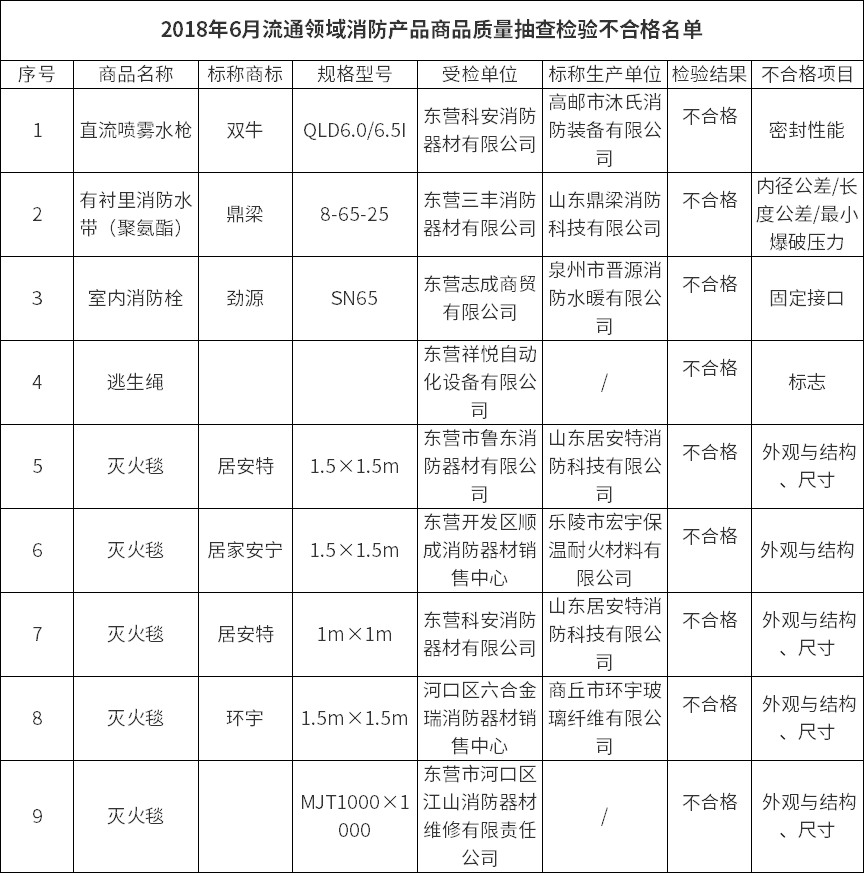 2018年6月流通领域消防产品商品质量抽查检验不合格名单