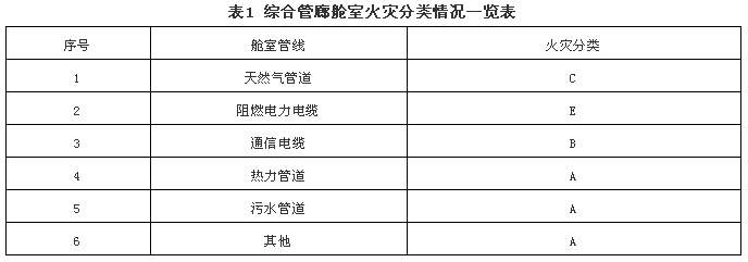 综合管廊舱室火灾分类情况一览表