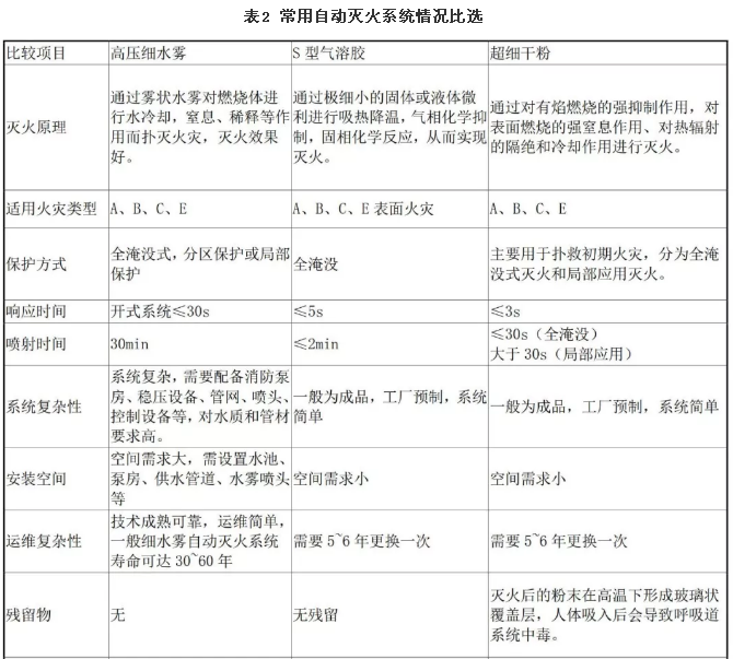 常用自动灭火系统情况比选