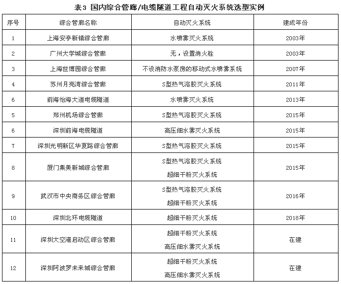 国内综合管廊/电缆隧道工程自动灭火系统选型实例