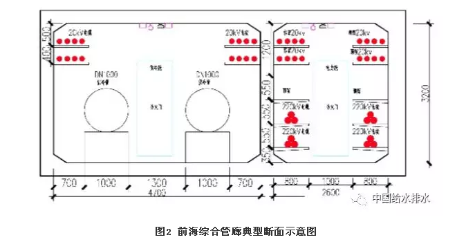 前海综合管廊典型断面示意图