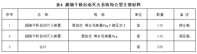 超细干粉自动灭火系统每公里主要材料