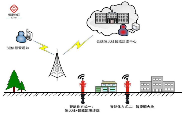 消防物联网的消火栓监控系统（恒星物联）