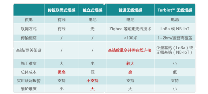 无线智慧消防解决方案与传统烟感产品比较
