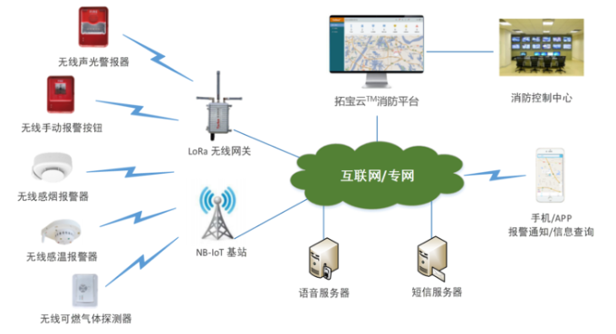 无线智慧消防解决方案系统构架