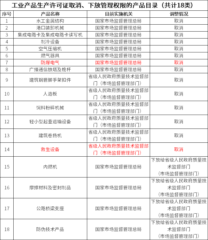 工业产品生产许可证取消、下放管理权限的产品目录（共计18类）