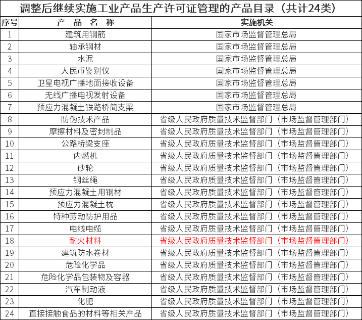 调整后继续实施工业产品生产许可证管理的产品目录（共计24类）