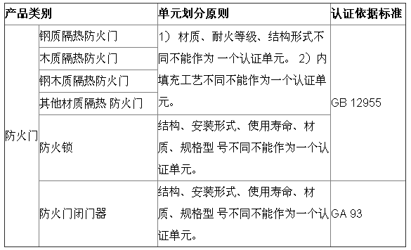 防火门相关3C认证产品目录