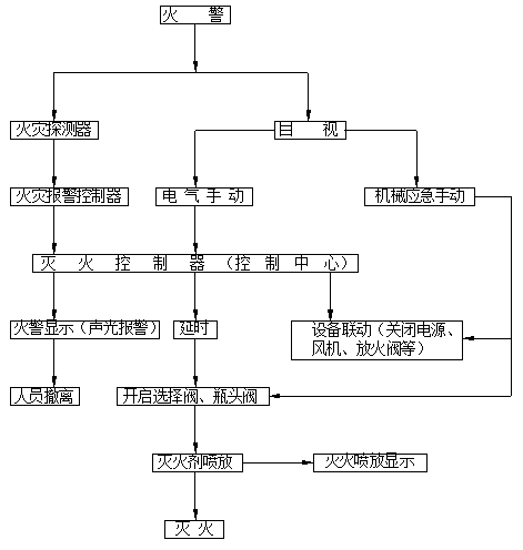 外贮压七氟丙烷灭火系统4.2MPa灭火动作原理