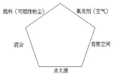 粉尘爆炸发生的条件