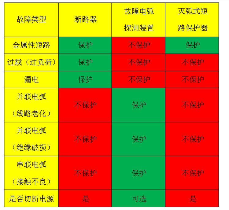 故障电弧探测装置和灭弧式短路保护器以及断路器的功能区别