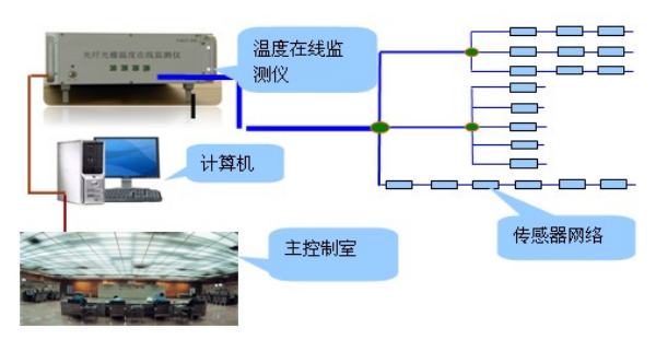 光纤光栅感温火灾探测系统构成图