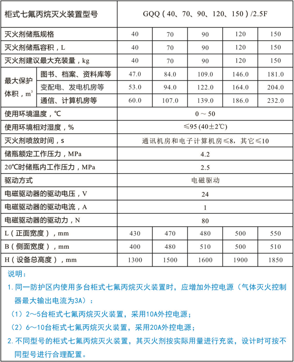 GQQ120/2.5-SZT柜式七氟丙烷气体灭火装置技术参数