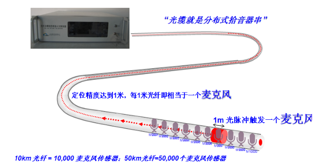 分布式光纤声波传感系统(DAS)基本原理