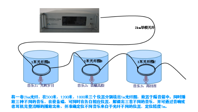 DAS系统示范演示