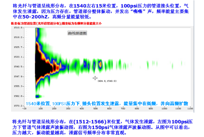 西气东输项目天燃气管道泄露项目测试数据分析