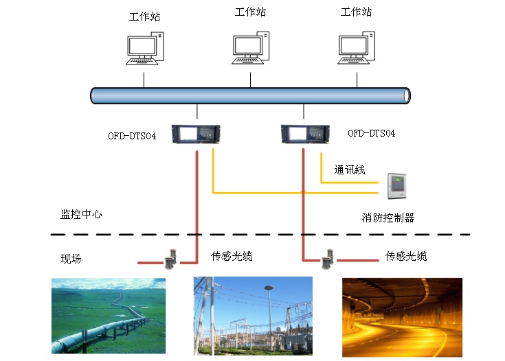 OFD-DTS04分布式光纤线型感温火灾探测器系统构成