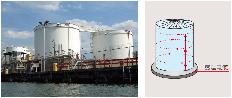 石化油罐、气罐的应用感温电缆怎么布线