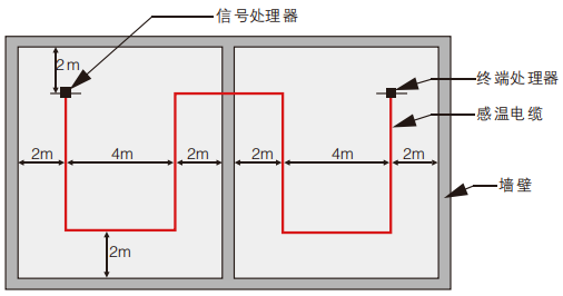 仓库感温电缆怎么布线